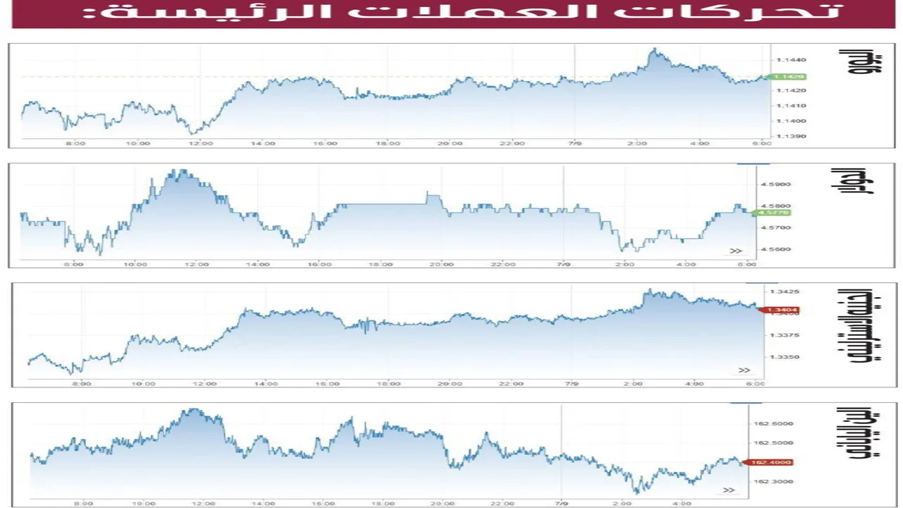 الدولار يواصل تعزيز قوته في الأسواق العالمية